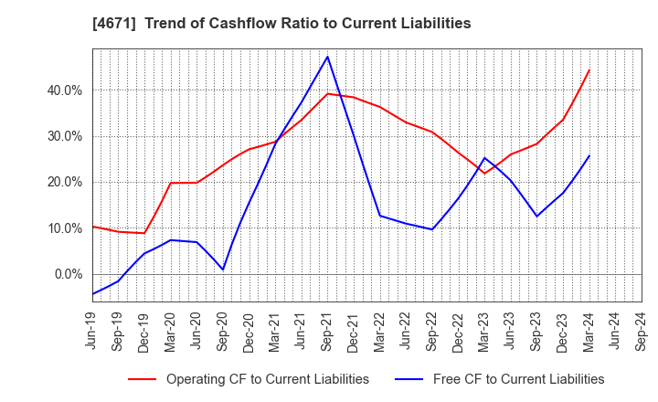 4671 FALCO HOLDINGS Co.,Ltd.: Trend of Cashflow Ratio to Current Liabilities