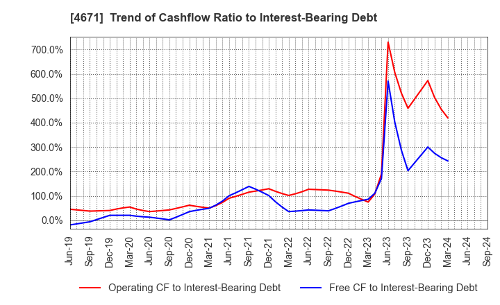 4671 FALCO HOLDINGS Co.,Ltd.: Trend of Cashflow Ratio to Interest-Bearing Debt