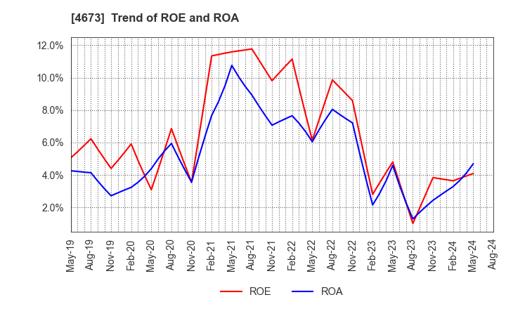 4673 Kawasaki Geological Engineering Co.,Ltd.: Trend of ROE and ROA