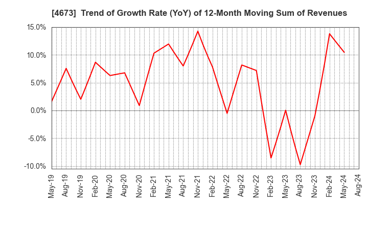 4673 Kawasaki Geological Engineering Co.,Ltd.: Trend of Growth Rate (YoY) of 12-Month Moving Sum of Revenues