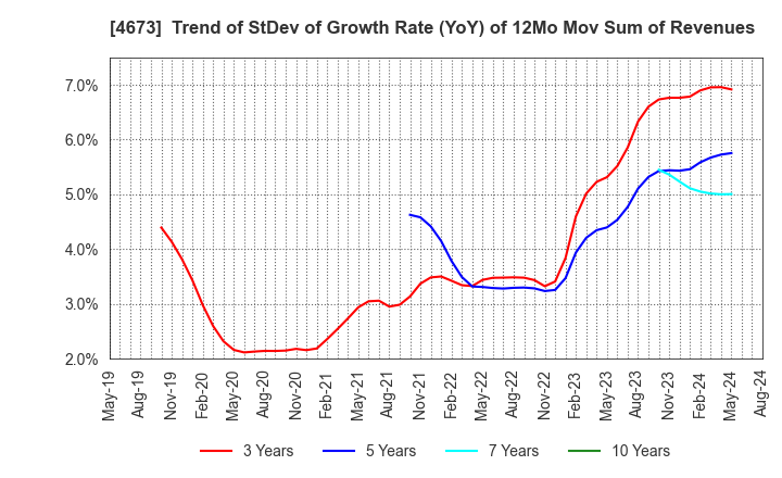 4673 Kawasaki Geological Engineering Co.,Ltd.: Trend of StDev of Growth Rate (YoY) of 12Mo Mov Sum of Revenues