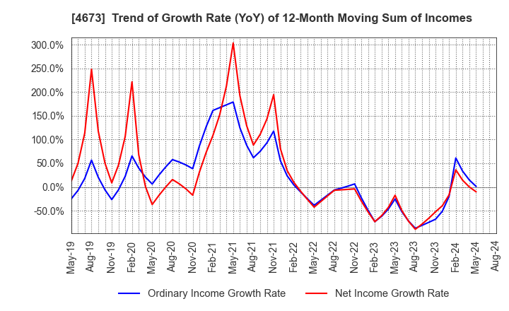 4673 Kawasaki Geological Engineering Co.,Ltd.: Trend of Growth Rate (YoY) of 12-Month Moving Sum of Incomes