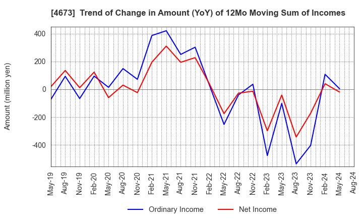 4673 Kawasaki Geological Engineering Co.,Ltd.: Trend of Change in Amount (YoY) of 12Mo Moving Sum of Incomes