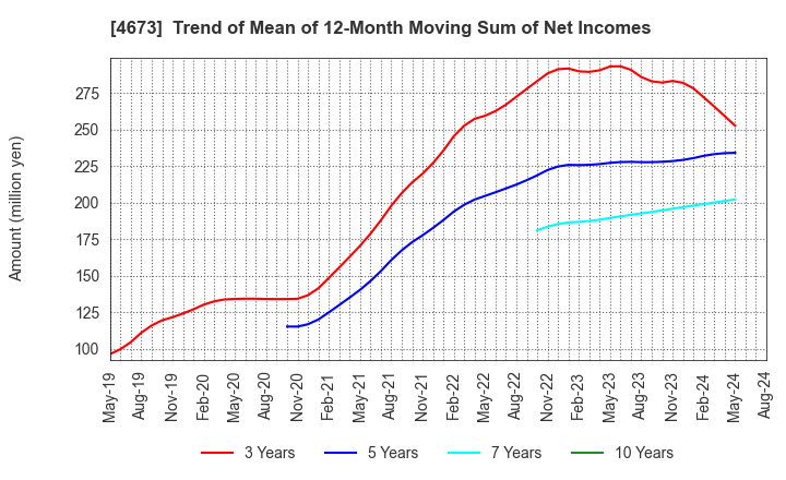 4673 Kawasaki Geological Engineering Co.,Ltd.: Trend of Mean of 12-Month Moving Sum of Net Incomes