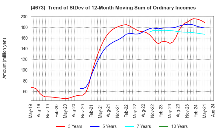 4673 Kawasaki Geological Engineering Co.,Ltd.: Trend of StDev of 12-Month Moving Sum of Ordinary Incomes