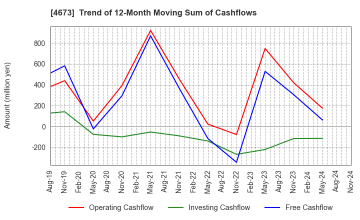 4673 Kawasaki Geological Engineering Co.,Ltd.: Trend of 12-Month Moving Sum of Cashflows