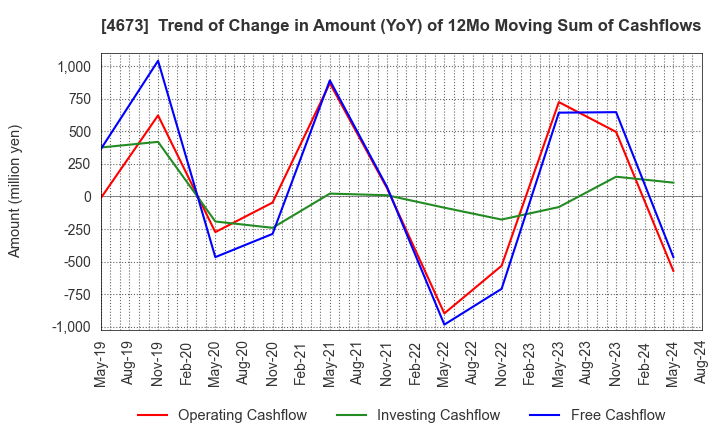 4673 Kawasaki Geological Engineering Co.,Ltd.: Trend of Change in Amount (YoY) of 12Mo Moving Sum of Cashflows