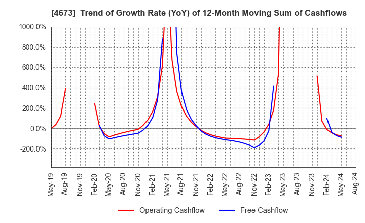 4673 Kawasaki Geological Engineering Co.,Ltd.: Trend of Growth Rate (YoY) of 12-Month Moving Sum of Cashflows