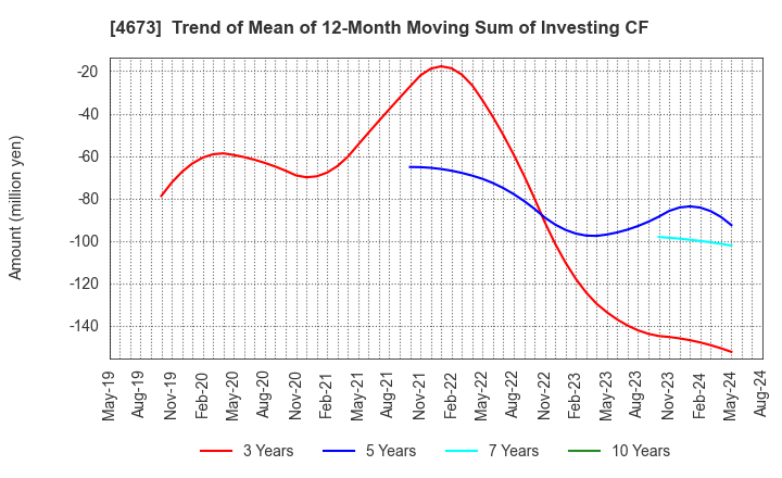 4673 Kawasaki Geological Engineering Co.,Ltd.: Trend of Mean of 12-Month Moving Sum of Investing CF