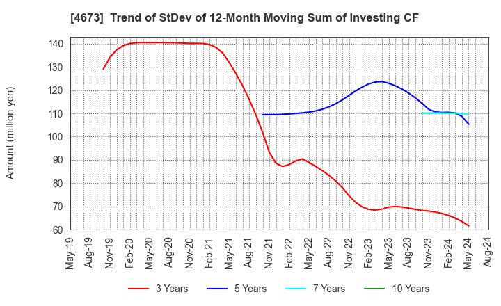 4673 Kawasaki Geological Engineering Co.,Ltd.: Trend of StDev of 12-Month Moving Sum of Investing CF