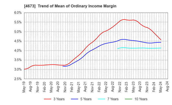 4673 Kawasaki Geological Engineering Co.,Ltd.: Trend of Mean of Ordinary Income Margin