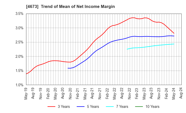 4673 Kawasaki Geological Engineering Co.,Ltd.: Trend of Mean of Net Income Margin