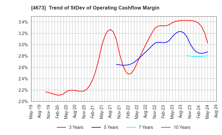 4673 Kawasaki Geological Engineering Co.,Ltd.: Trend of StDev of Operating Cashflow Margin