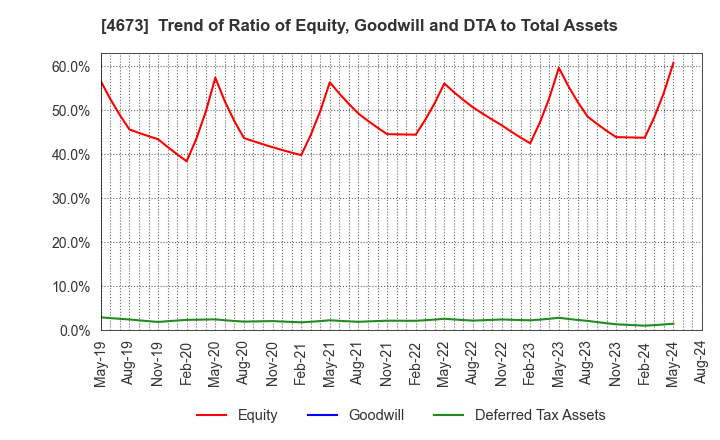 4673 Kawasaki Geological Engineering Co.,Ltd.: Trend of Ratio of Equity, Goodwill and DTA to Total Assets