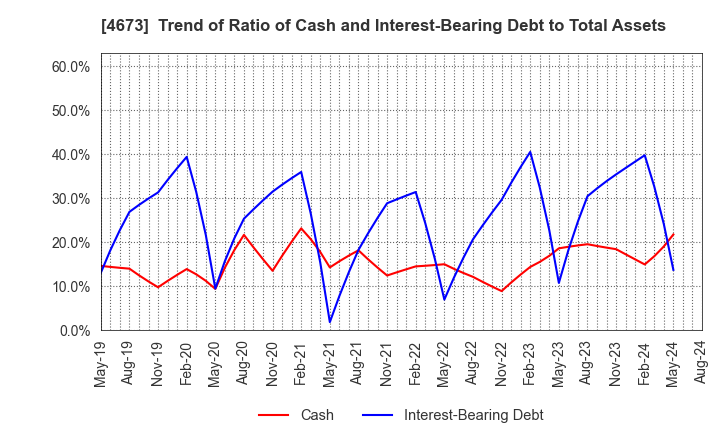 4673 Kawasaki Geological Engineering Co.,Ltd.: Trend of Ratio of Cash and Interest-Bearing Debt to Total Assets