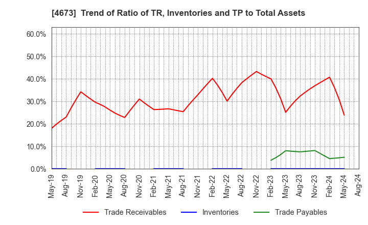 4673 Kawasaki Geological Engineering Co.,Ltd.: Trend of Ratio of TR, Inventories and TP to Total Assets