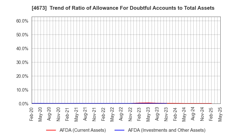 4673 Kawasaki Geological Engineering Co.,Ltd.: Trend of Ratio of Allowance For Doubtful Accounts to Total Assets