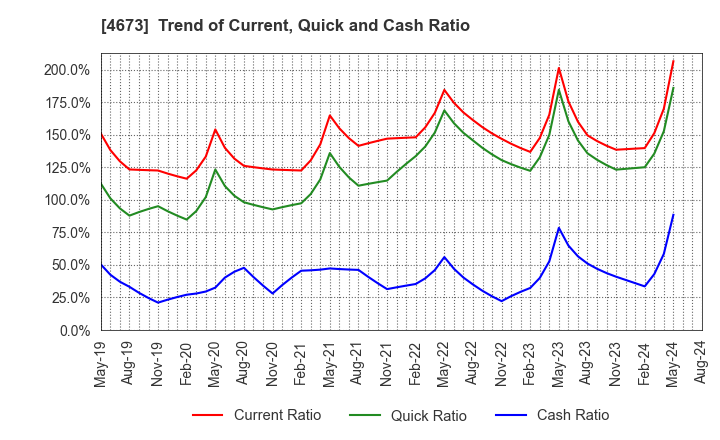 4673 Kawasaki Geological Engineering Co.,Ltd.: Trend of Current, Quick and Cash Ratio