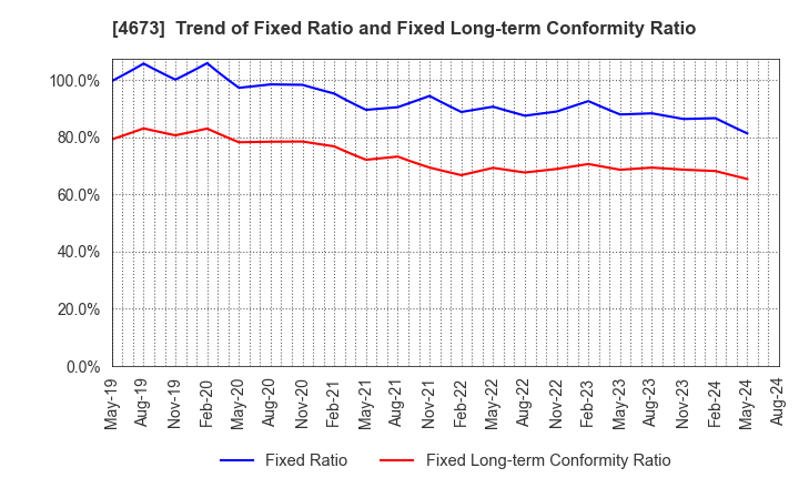 4673 Kawasaki Geological Engineering Co.,Ltd.: Trend of Fixed Ratio and Fixed Long-term Conformity Ratio