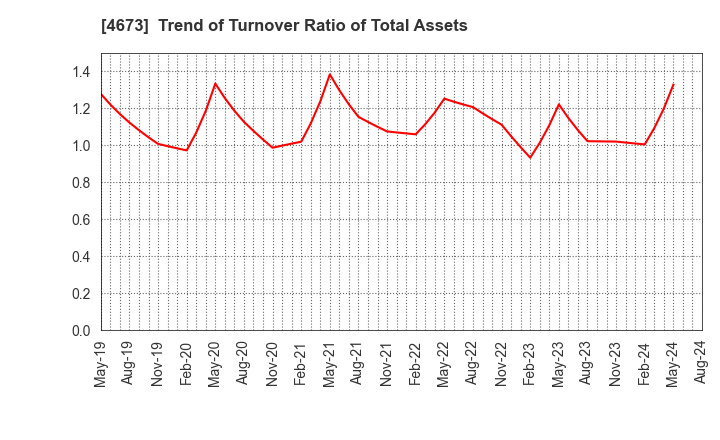 4673 Kawasaki Geological Engineering Co.,Ltd.: Trend of Turnover Ratio of Total Assets