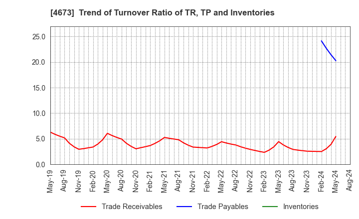 4673 Kawasaki Geological Engineering Co.,Ltd.: Trend of Turnover Ratio of TR, TP and Inventories