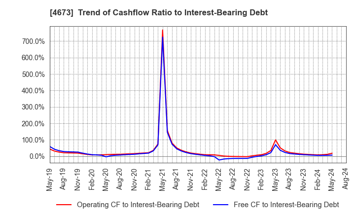 4673 Kawasaki Geological Engineering Co.,Ltd.: Trend of Cashflow Ratio to Interest-Bearing Debt