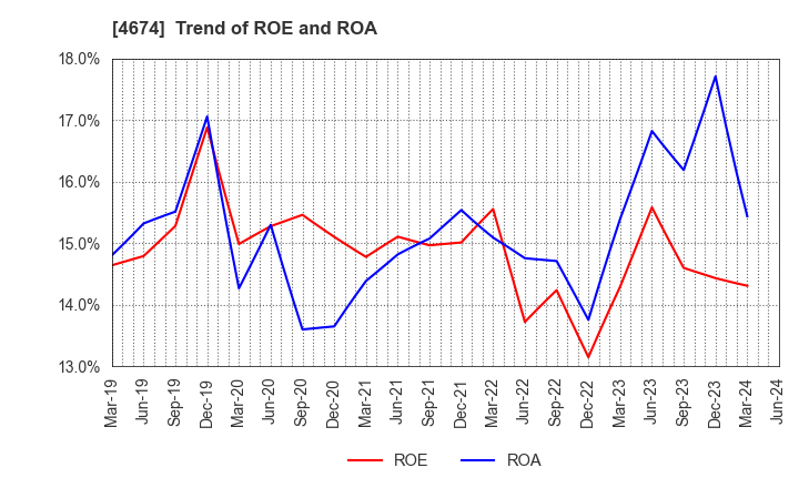 4674 CRESCO LTD.: Trend of ROE and ROA