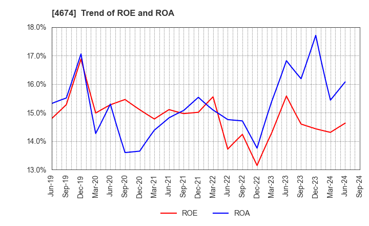 4674 CRESCO LTD.: Trend of ROE and ROA