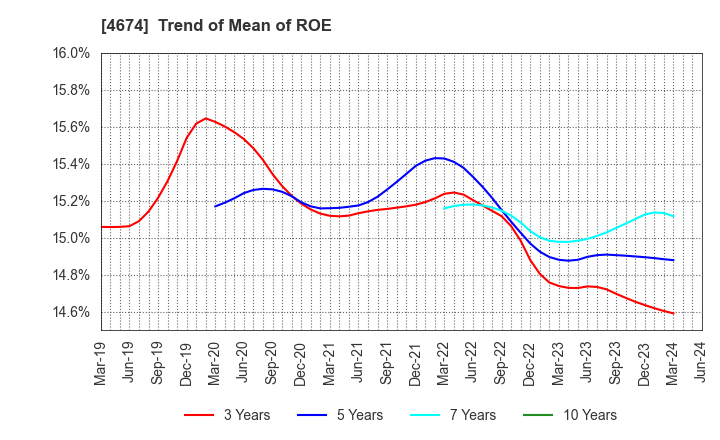 4674 CRESCO LTD.: Trend of Mean of ROE