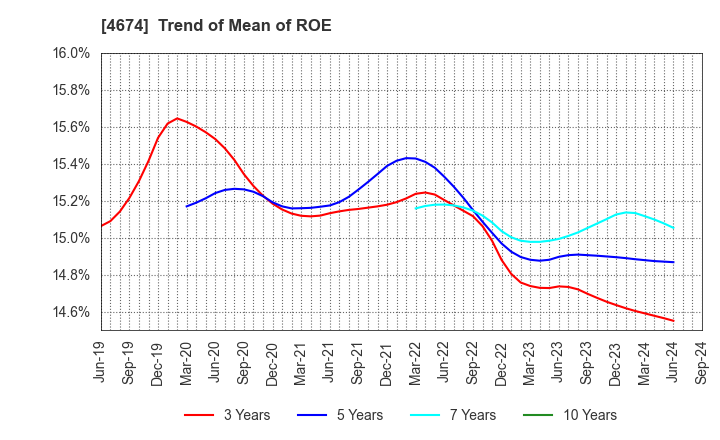 4674 CRESCO LTD.: Trend of Mean of ROE