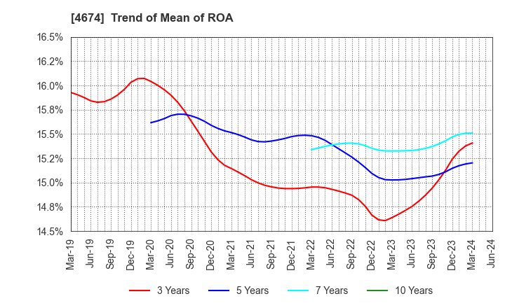 4674 CRESCO LTD.: Trend of Mean of ROA