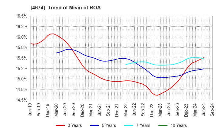 4674 CRESCO LTD.: Trend of Mean of ROA