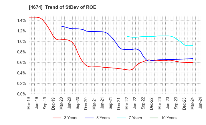 4674 CRESCO LTD.: Trend of StDev of ROE
