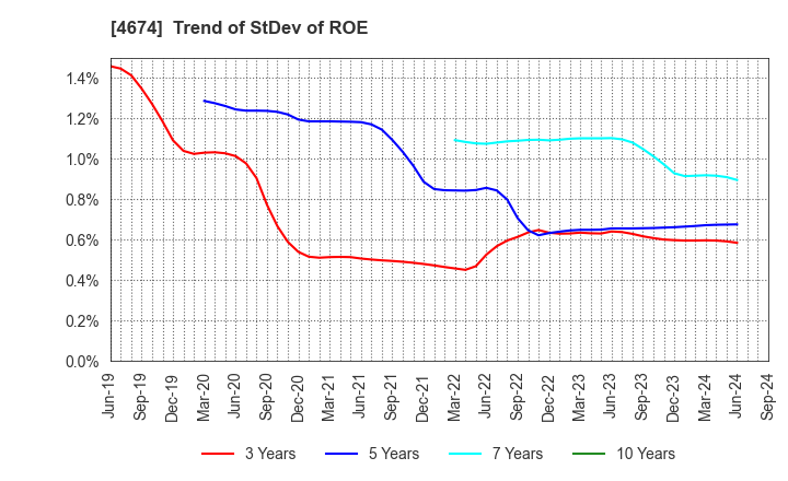 4674 CRESCO LTD.: Trend of StDev of ROE