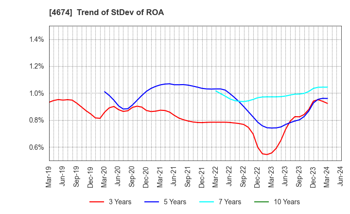 4674 CRESCO LTD.: Trend of StDev of ROA
