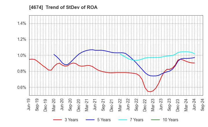 4674 CRESCO LTD.: Trend of StDev of ROA