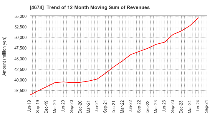 4674 CRESCO LTD.: Trend of 12-Month Moving Sum of Revenues