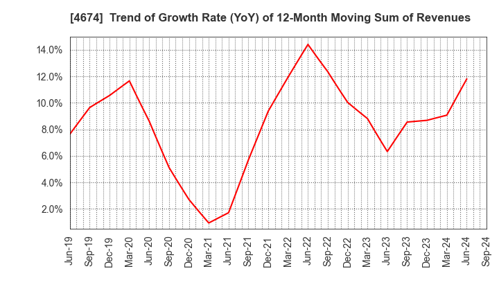 4674 CRESCO LTD.: Trend of Growth Rate (YoY) of 12-Month Moving Sum of Revenues