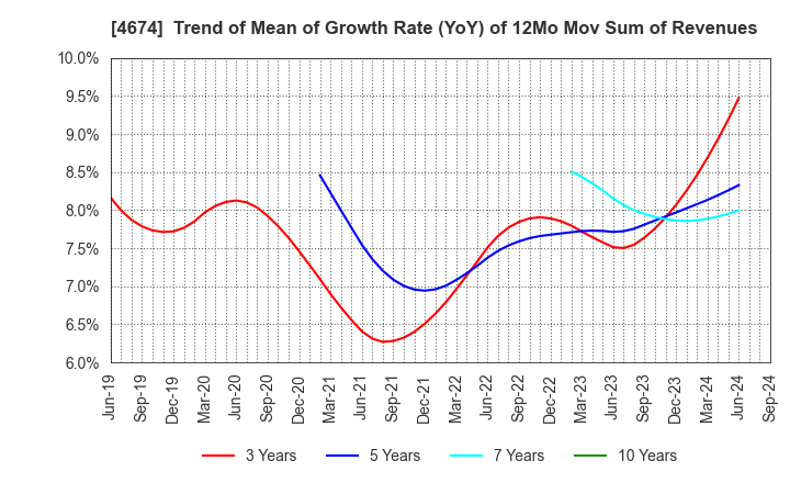 4674 CRESCO LTD.: Trend of Mean of Growth Rate (YoY) of 12Mo Mov Sum of Revenues