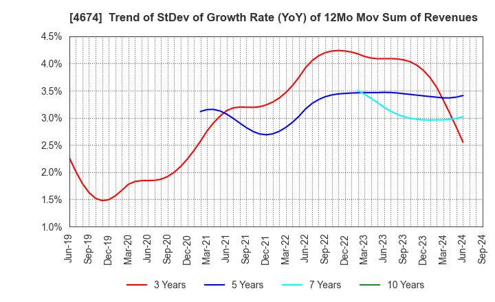 4674 CRESCO LTD.: Trend of StDev of Growth Rate (YoY) of 12Mo Mov Sum of Revenues