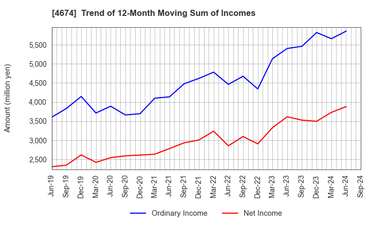 4674 CRESCO LTD.: Trend of 12-Month Moving Sum of Incomes