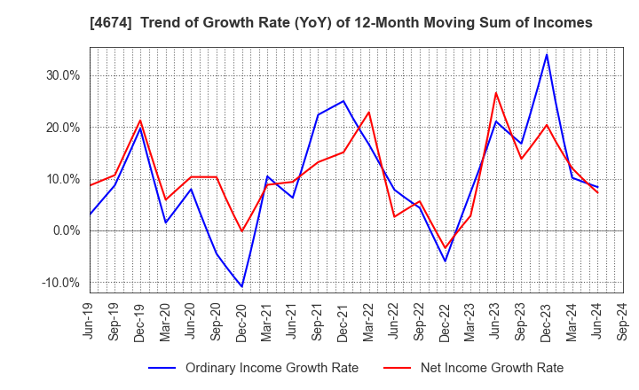 4674 CRESCO LTD.: Trend of Growth Rate (YoY) of 12-Month Moving Sum of Incomes