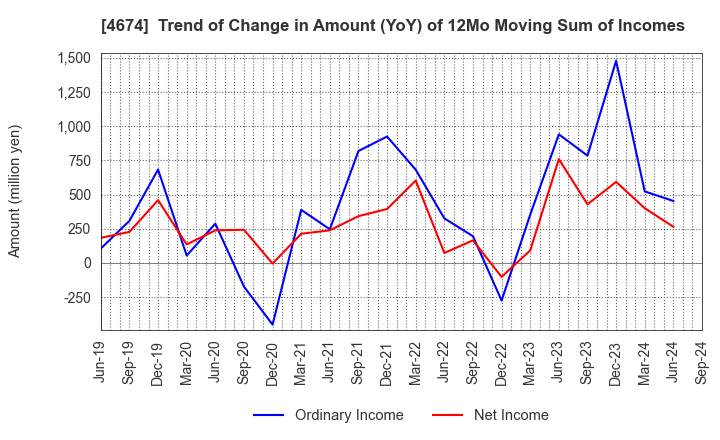 4674 CRESCO LTD.: Trend of Change in Amount (YoY) of 12Mo Moving Sum of Incomes