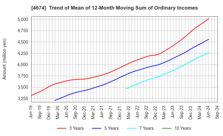 4674 CRESCO LTD.: Trend of Mean of 12-Month Moving Sum of Ordinary Incomes