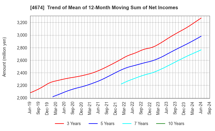 4674 CRESCO LTD.: Trend of Mean of 12-Month Moving Sum of Net Incomes