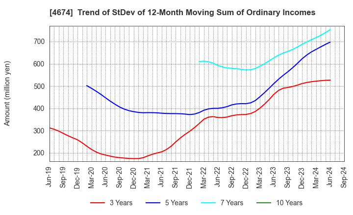 4674 CRESCO LTD.: Trend of StDev of 12-Month Moving Sum of Ordinary Incomes