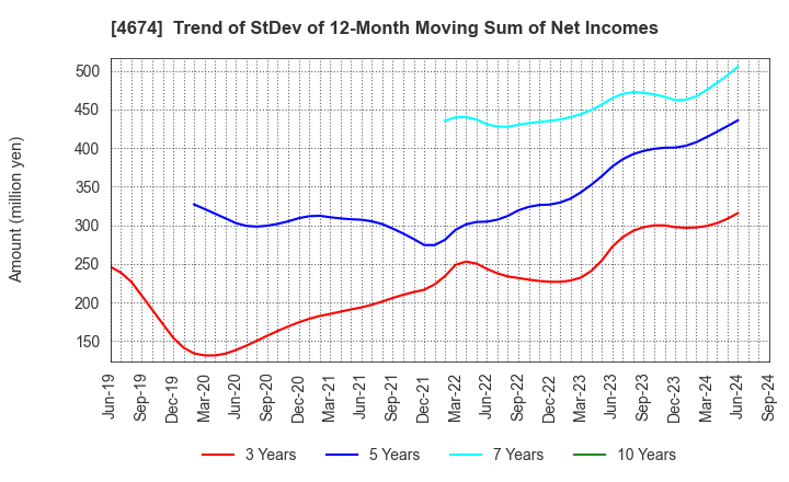 4674 CRESCO LTD.: Trend of StDev of 12-Month Moving Sum of Net Incomes