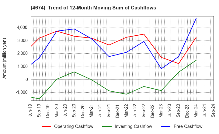 4674 CRESCO LTD.: Trend of 12-Month Moving Sum of Cashflows