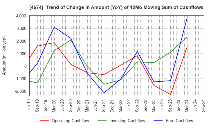 4674 CRESCO LTD.: Trend of Change in Amount (YoY) of 12Mo Moving Sum of Cashflows