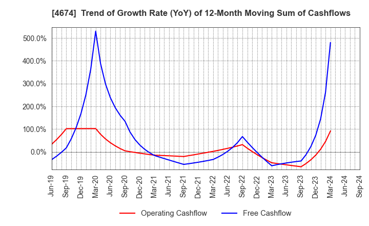 4674 CRESCO LTD.: Trend of Growth Rate (YoY) of 12-Month Moving Sum of Cashflows